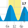 Albergottie Creek tide chart for Saturday, January 17, 2026
