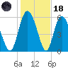 Albergottie Creek tide chart for Sunday, January 18, 2026