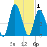 Albergottie Creek tide chart for Thursday, January 1, 2026