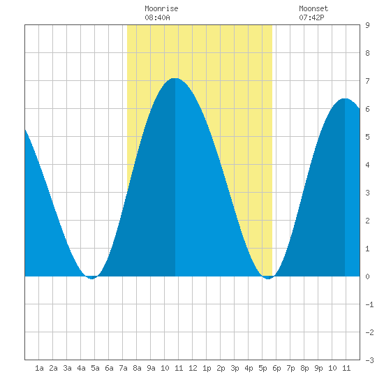 Albergottie Creek tide chart for Tuesday, January 20, 2026