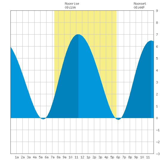 Albergottie Creek tide chart for Wednesday, January 21, 2026