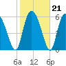 Albergottie Creek tide chart for Wednesday, January 21, 2026