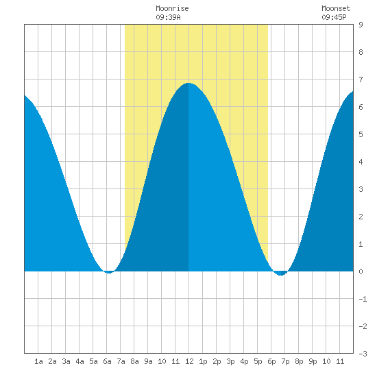 Albergottie Creek tide chart for Thursday, January 22, 2026