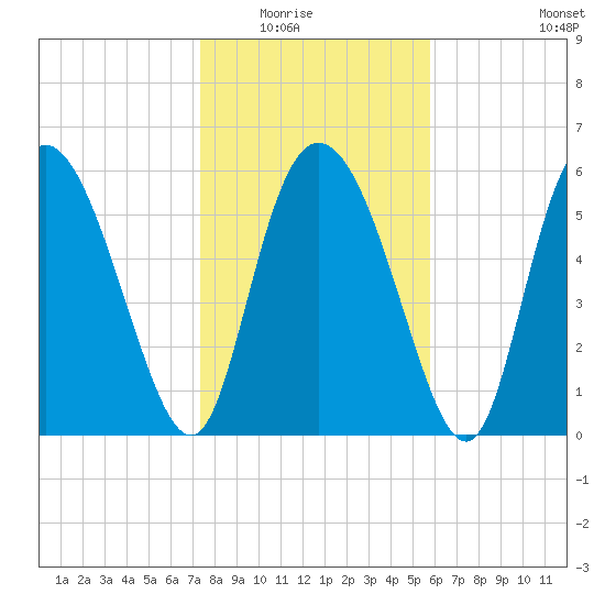 Albergottie Creek tide chart for Friday, January 23, 2026