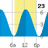 Albergottie Creek tide chart for Friday, January 23, 2026