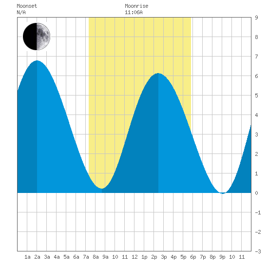 Albergottie Creek tide chart for Sunday, January 25, 2026