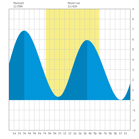 Albergottie Creek tide chart for Monday, January 26, 2026