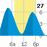 Albergottie Creek tide chart for Tuesday, January 27, 2026
