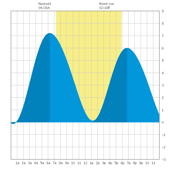 Albergottie Creek tide chart for Thursday, January 29, 2026