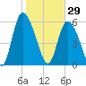 Albergottie Creek tide chart for Thursday, January 29, 2026