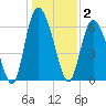 Albergottie Creek tide chart for Friday, January 2, 2026