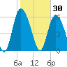 Albergottie Creek tide chart for Friday, January 30, 2026