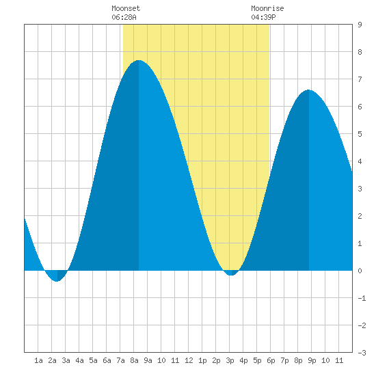 Albergottie Creek tide chart for Saturday, January 31, 2026