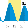 Albergottie Creek tide chart for Saturday, January 31, 2026