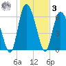 Albergottie Creek tide chart for Saturday, January 3, 2026