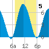 Albergottie Creek tide chart for Monday, January 5, 2026