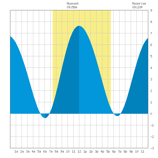 Albergottie Creek tide chart for Tuesday, January 6, 2026
