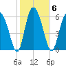 Albergottie Creek tide chart for Tuesday, January 6, 2026