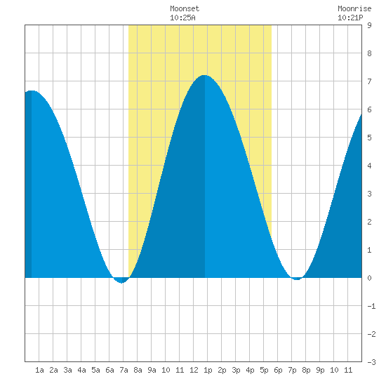 Albergottie Creek tide chart for Wednesday, January 7, 2026