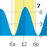 Albergottie Creek tide chart for Wednesday, January 7, 2026