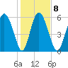 Albergottie Creek tide chart for Thursday, January 8, 2026