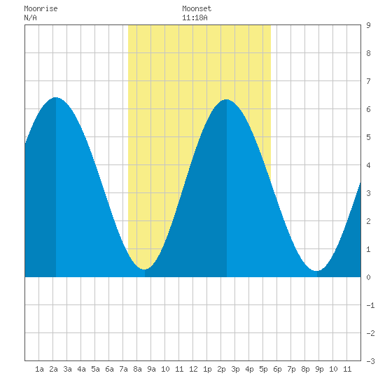 Albergottie Creek tide chart for Friday, January 9, 2026