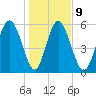 Albergottie Creek tide chart for Friday, January 9, 2026