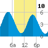 Albergottie Creek tide chart for Tuesday, February 10, 2026