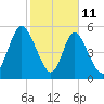 Albergottie Creek tide chart for Wednesday, February 11, 2026