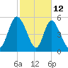 Albergottie Creek tide chart for Thursday, February 12, 2026