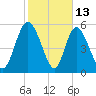 Albergottie Creek tide chart for Friday, February 13, 2026
