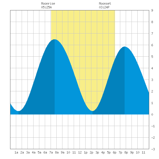 Albergottie Creek tide chart for Saturday, February 14, 2026