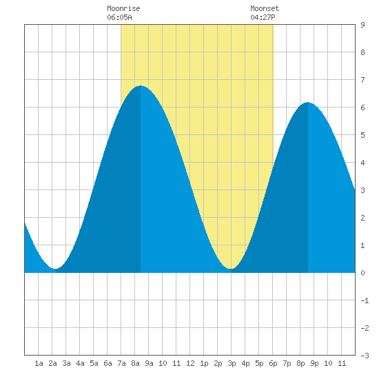 Albergottie Creek tide chart for Sunday, February 15, 2026