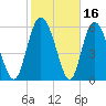 Albergottie Creek tide chart for Monday, February 16, 2026