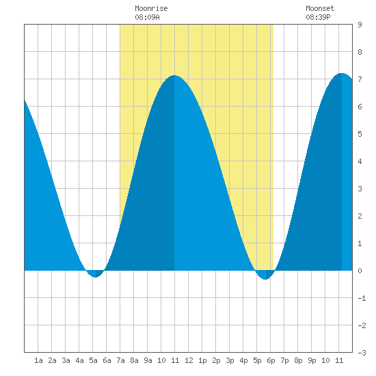 Albergottie Creek tide chart for Thursday, February 19, 2026