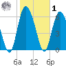 Albergottie Creek tide chart for Sunday, February 1, 2026