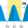 Albergottie Creek tide chart for Friday, February 20, 2026