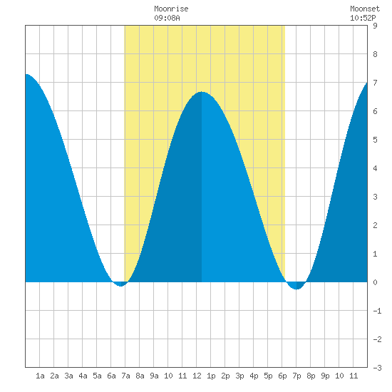 Albergottie Creek tide chart for Saturday, February 21, 2026