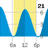 Albergottie Creek tide chart for Saturday, February 21, 2026