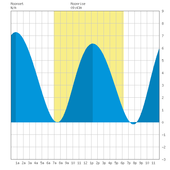 Albergottie Creek tide chart for Sunday, February 22, 2026