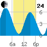 Albergottie Creek tide chart for Tuesday, February 24, 2026