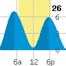 Albergottie Creek tide chart for Thursday, February 26, 2026