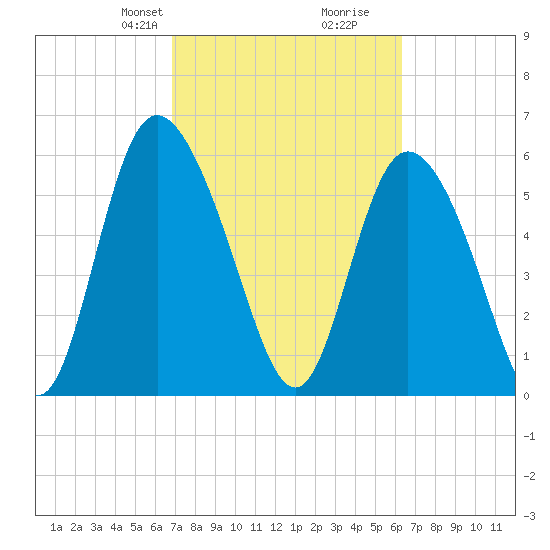 Albergottie Creek tide chart for Friday, February 27, 2026