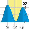 Albergottie Creek tide chart for Friday, February 27, 2026