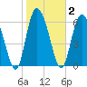 Albergottie Creek tide chart for Monday, February 2, 2026