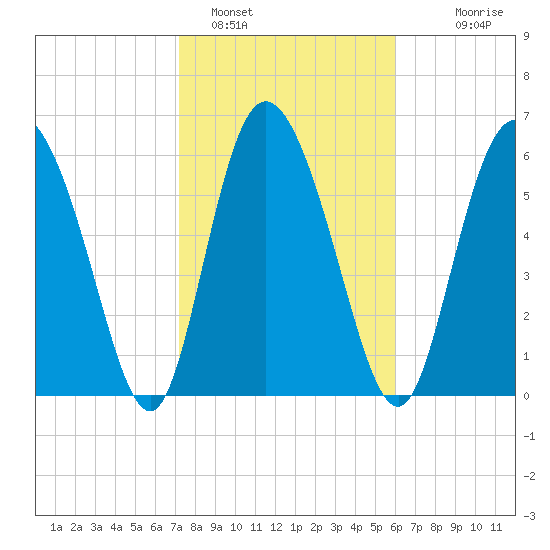Albergottie Creek tide chart for Wednesday, February 4, 2026