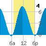 Albergottie Creek tide chart for Wednesday, February 4, 2026