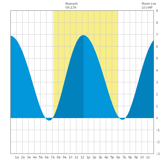 Albergottie Creek tide chart for Thursday, February 5, 2026