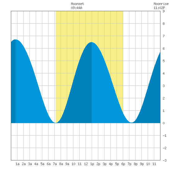 Albergottie Creek tide chart for Friday, February 6, 2026