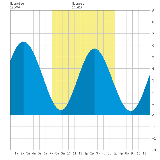 Albergottie Creek tide chart for Sunday, February 8, 2026